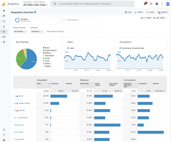 Analytics Traffic Overview