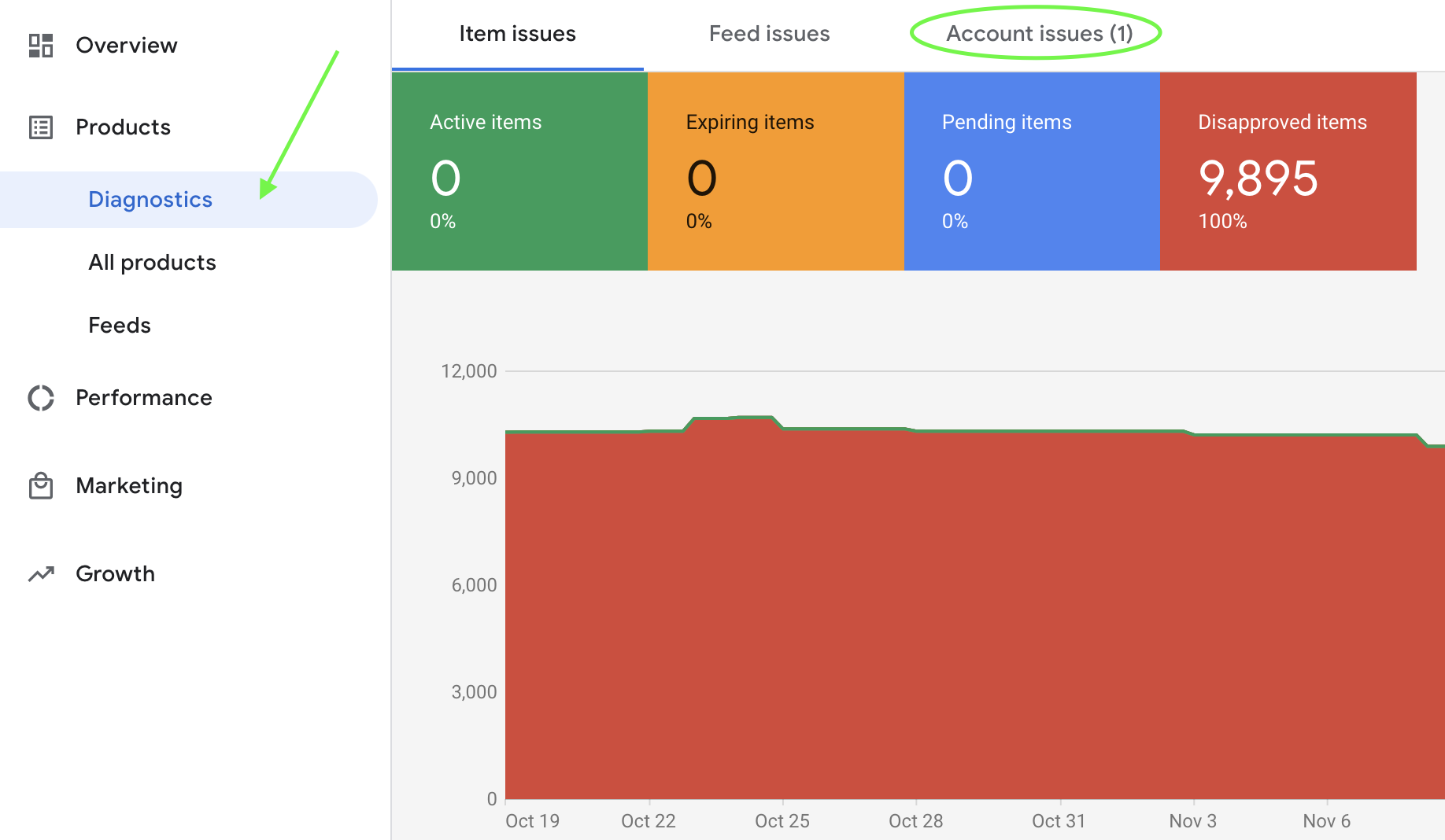 Screen shot of where to locate account issues in the Diagnostics section of Merchant center classic interface