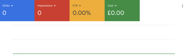 Screen shot of Google Ads Account metrics overview card