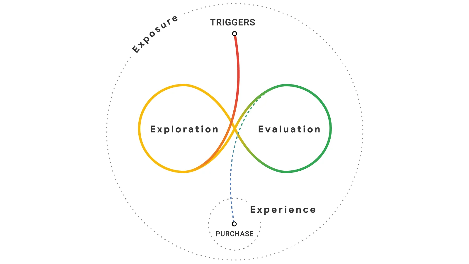 Illustration explaining a typical customer journey throughout an online purchase