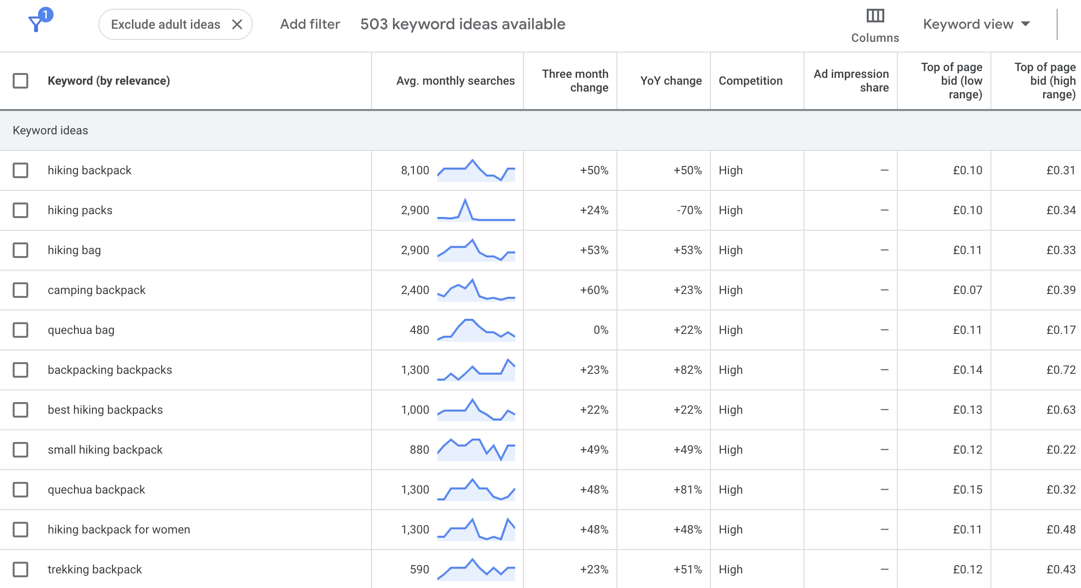 Screen shot of keyword results in Google keyword planner interface