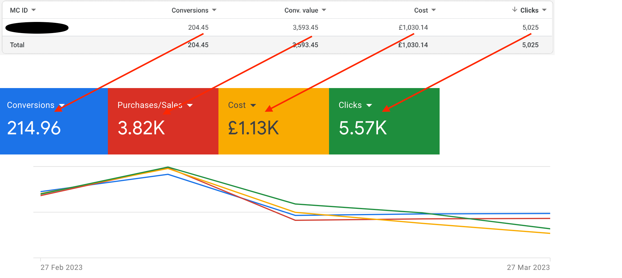 Visual of comparison between Google Campaign Performance Metrics vs MC ID Metrics