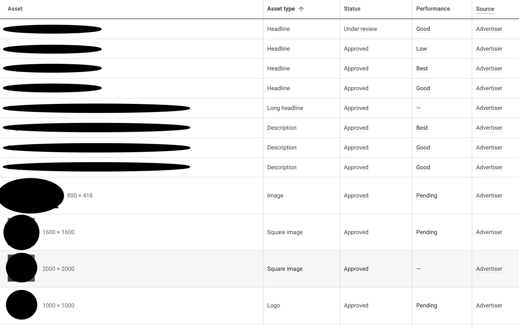 Screen shot of Asset Report in Google Performance Max interface